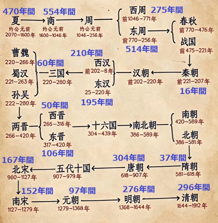 中国歴代王朝 年表